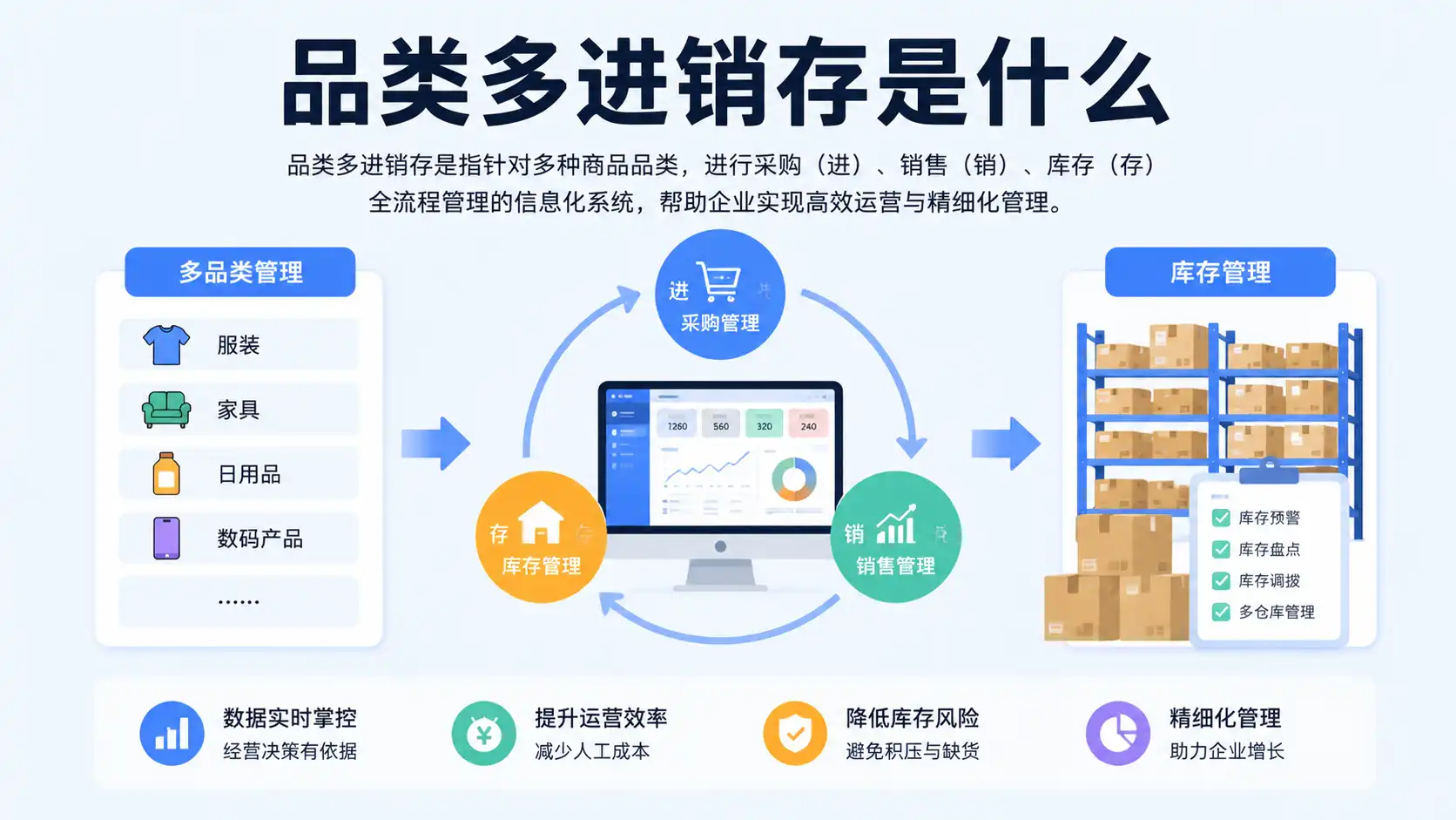 多维适进销存 安卓版 操作流程图