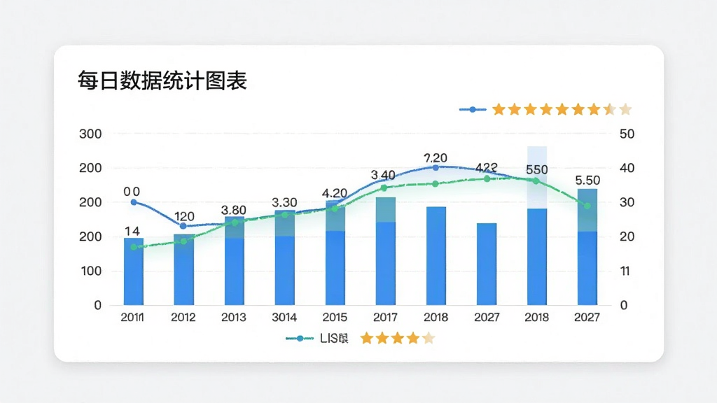 掌上护眼精灵用眼数据统计图表,画面中央为柱状图与折线图组合展示每日用眼时长,背景为纯白卡片式布局,风格商务简约,细节包含日期轴、时长数值、护眼评分星级,画质清晰干净无多余元素