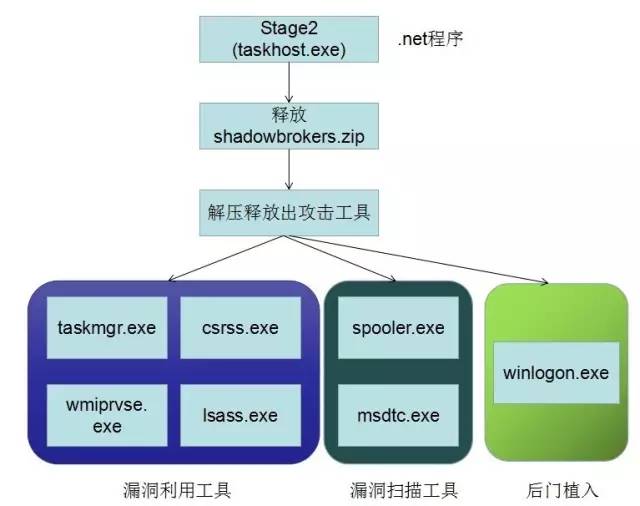 新永恒之石EternalRocks病毒免疫查杀工具免疫修复完成提示界面