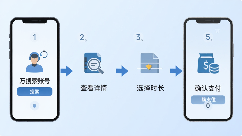万民租号操作流程图,画面以手机屏幕形式展示从搜索到下单的四个步骤,分别为搜索账号、查看详情、选择时长、确认支付,每一步配有简洁图标和文字说明,背景为淡蓝色渐变,布局为横向流程图,风格为扁平化信息图设计,细节包括箭头连接和步骤编号,画质清晰,干净,无多余元素