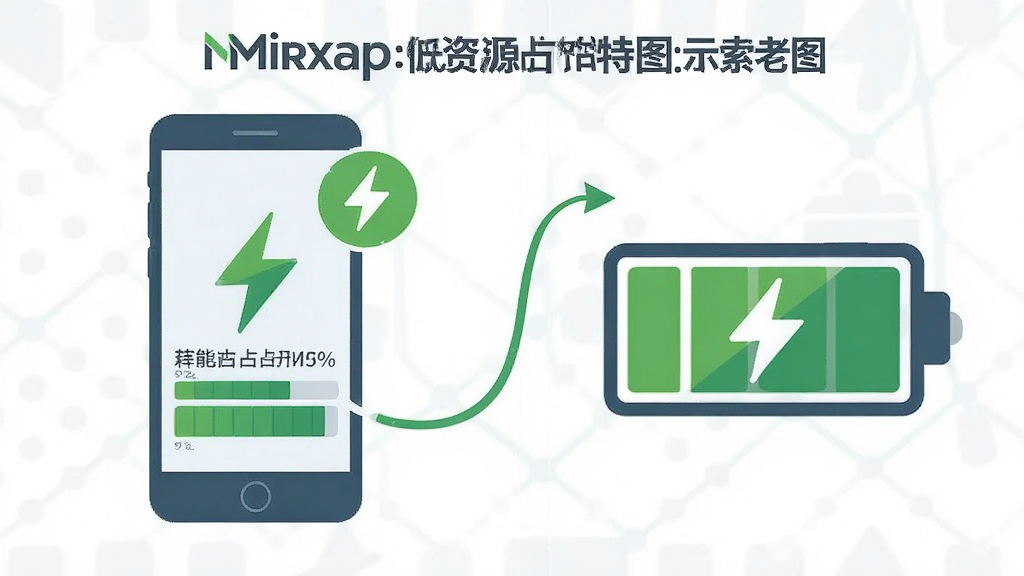 一张展示 Mirxap 低资源占用特性的示意图,主体为手机与电池图标并列,布局为左右对比,排版清晰,风格扁平化信息图,细节包括绿色节能标识、内存占用条、流畅曲线,画质清晰,干净,无多余元素