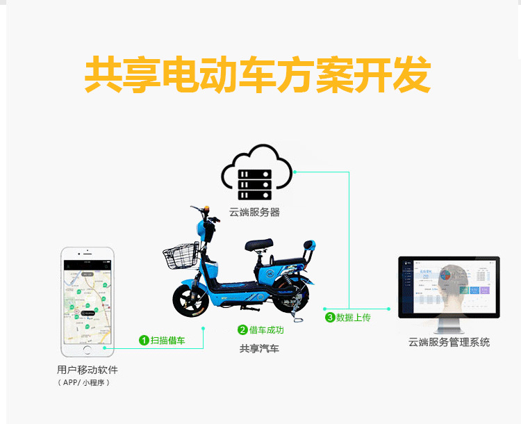 电投共享汽车app下载后扫码用车和还车操作示意