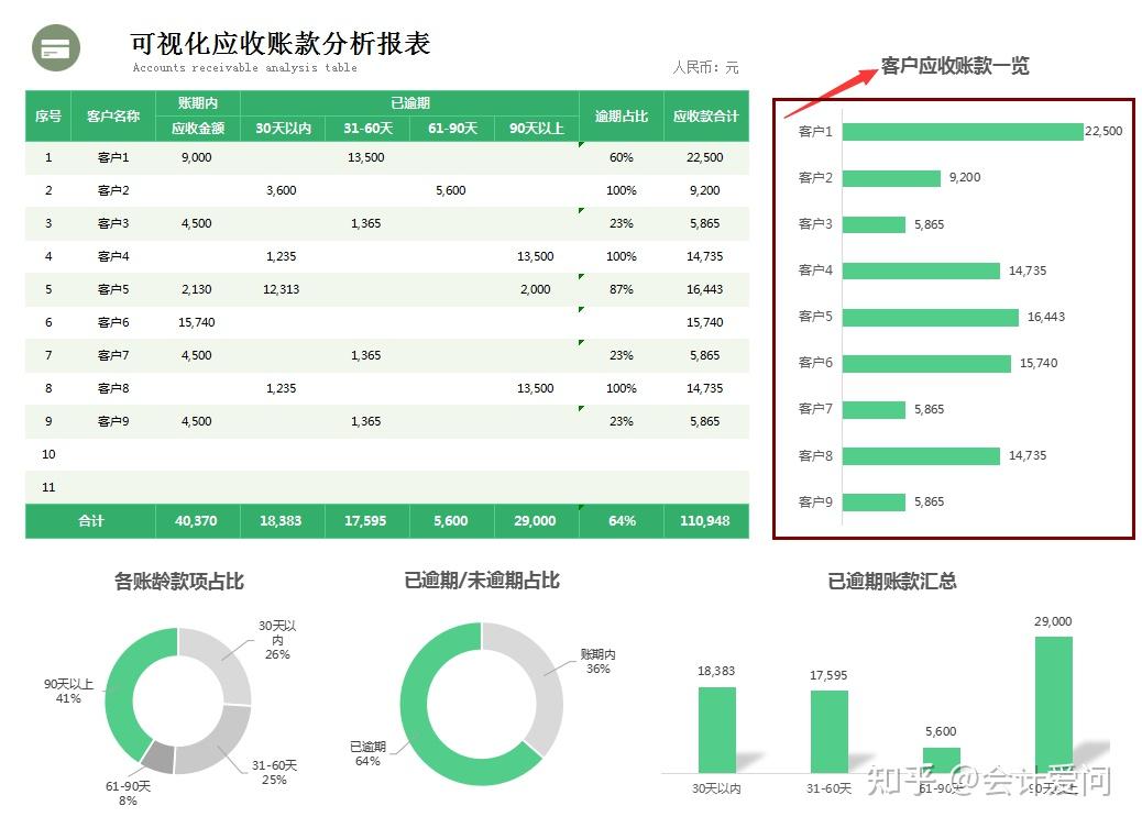 亿企财赢 财务分析图表与应收账款账龄可视化界面
