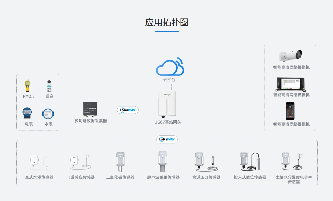 星云物联物联网平台解决方案整体架构与设备接入场景图