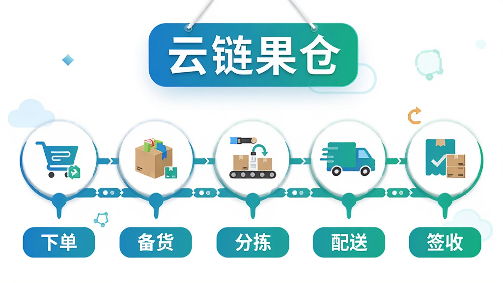 画面中央展示一个横向的订单流程时间轴,从左到右依次为“下单”“备货”“分拣”“配送”“签收”五个节点,每个节点配有对应的扁平化图标,时间轴上方悬浮“云链果仓”文字标识,背景为干净的白色,整体采用商务简约风格,配色以蓝绿为主,画质高清,干净无多余元素