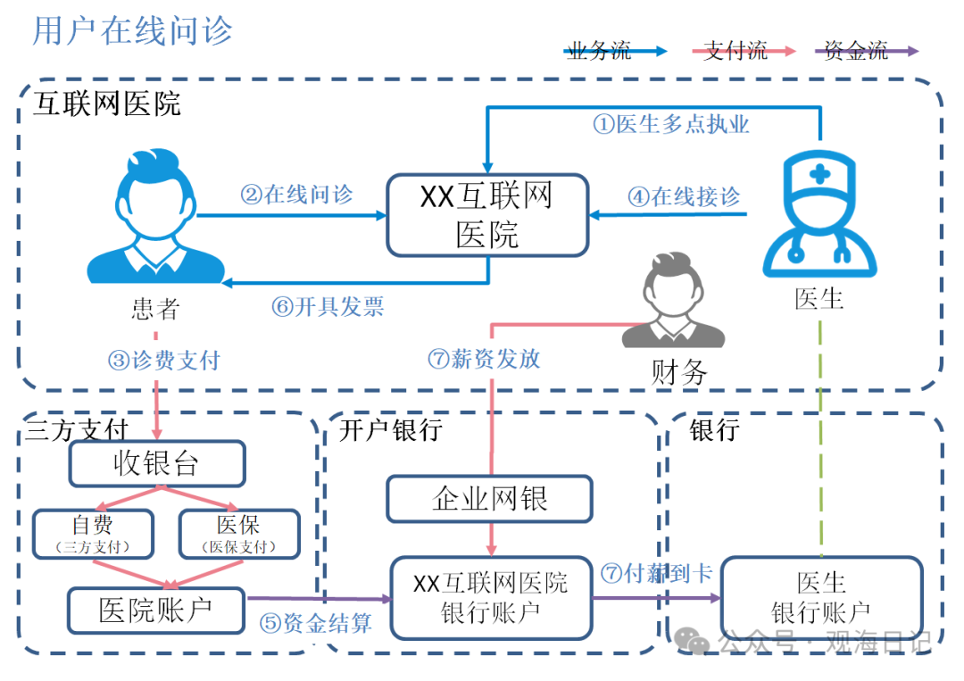 百合医app在线问诊图文视频问诊流程