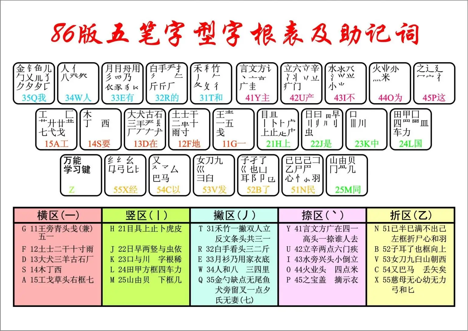 小鸭五笔字根键位分布示意图