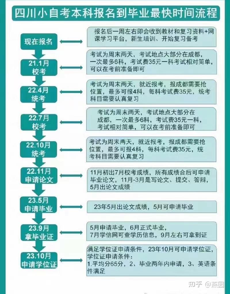 学前教育专业自考从报名到毕业拿证全流程图解配图