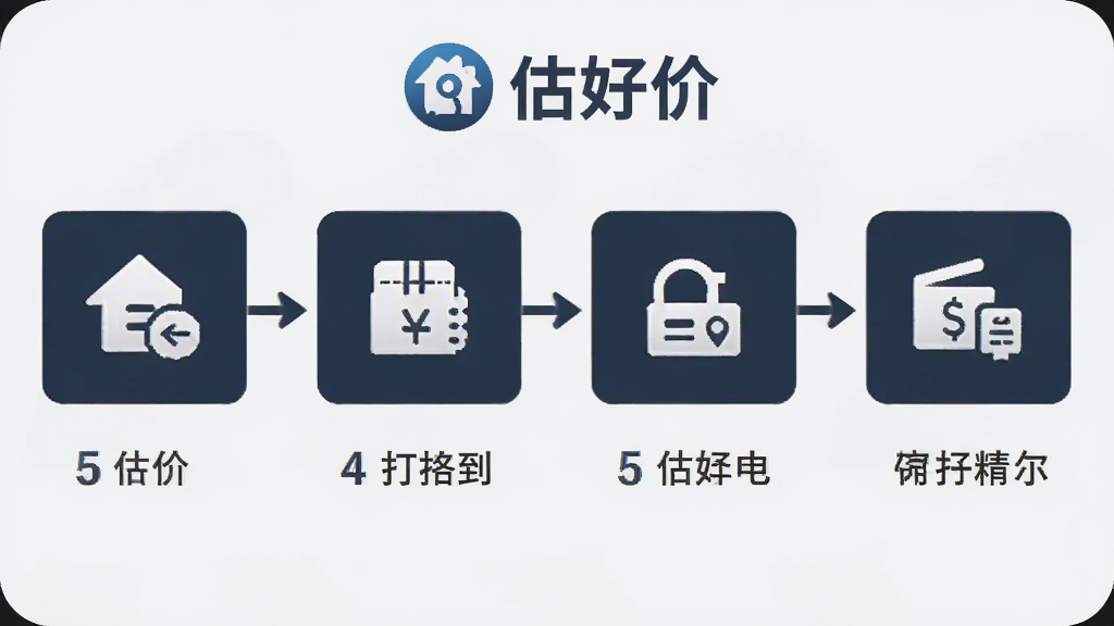 估好价回收流程示意图,画面以流程图形式展示从估价到打款的四个步骤,每一步用图标和简短文字标注,顶部有“估好价”品牌标识,背景为浅灰色,风格简约商务,细节清晰,画质干净,无多余元素