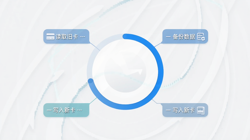 换换卡软件换卡进度界面示意图,画面中央是圆形进度条,周围环绕着“读取旧卡”“备份数据”“写入新卡”“完成”等步骤标签,背景为浅灰色,风格简约商务,画质清晰,无多余元素