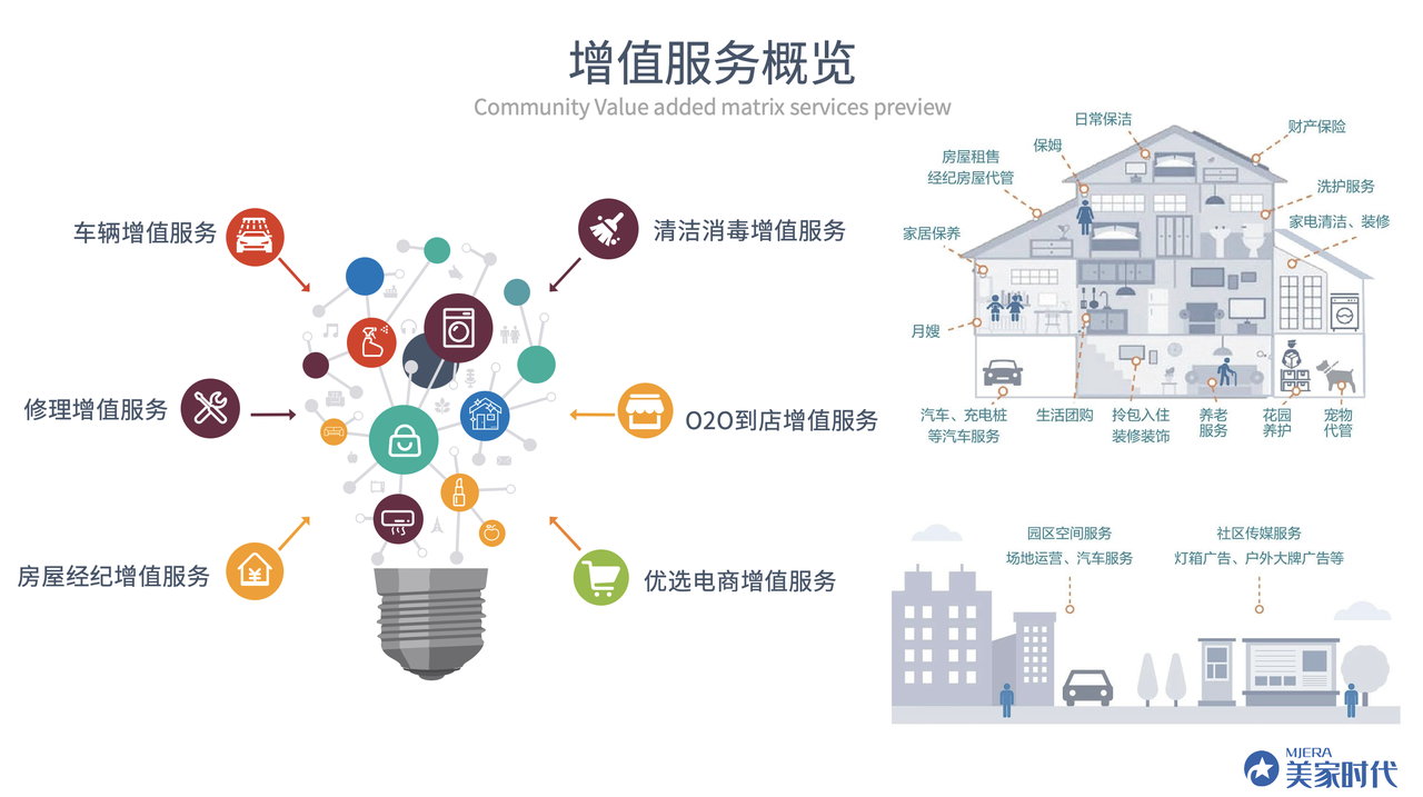 大物业商机 社区增值服务新风口 物业公司转型实操场景