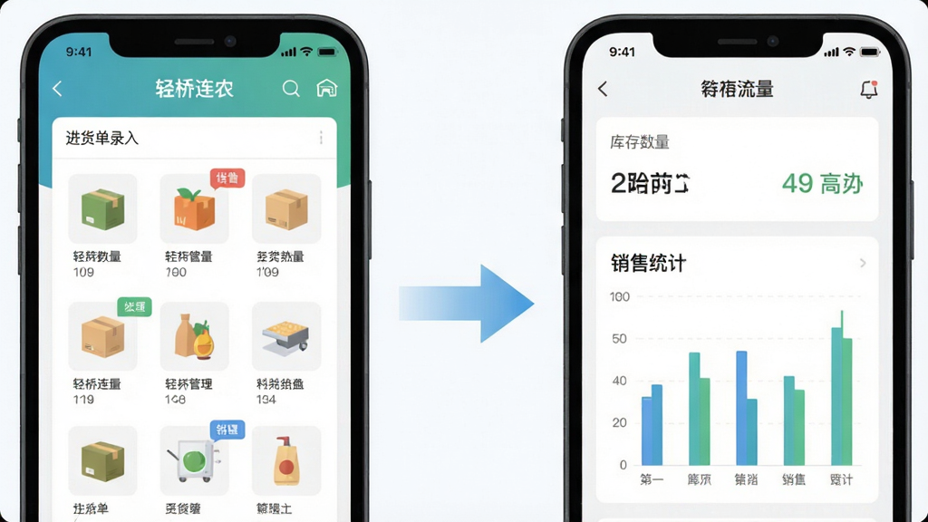 一幅功能展示图,画面主体为“轻桥连农”应用界面截图风格的插画,左侧显示进货单录入界面,右侧显示库存数量与销售统计图表,中间用箭头连接表示数据流转,布局为左右分栏,风格为现代扁平化UI插画,细节包括商品图标、数字标签与柱状图,画质清晰,干净整洁,无多余元素