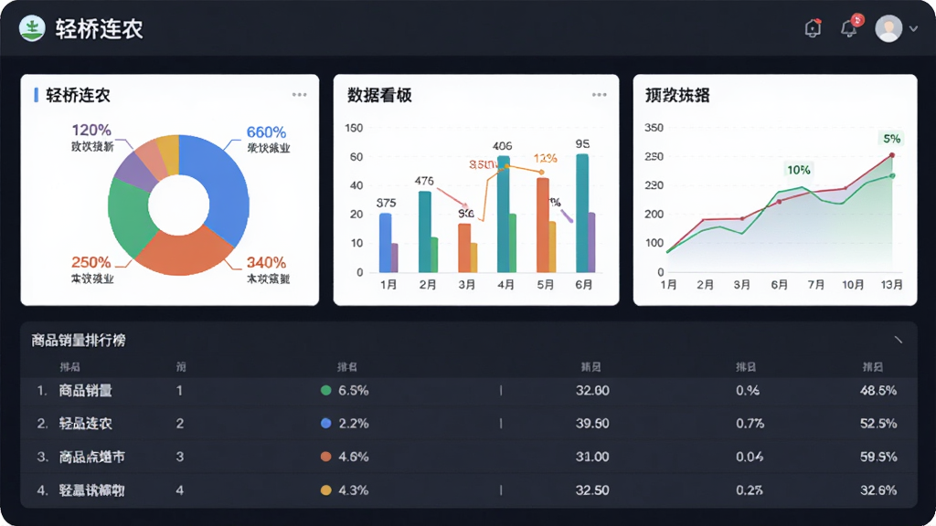 一幅经营报表分析图,画面主体为“轻桥连农”应用内的数据看板界面,包含饼图、柱状图与折线图三种图表,图表下方有商品销量排行榜列表,布局为上下结构,风格为现代数据可视化插画,细节包括彩色图表区块、百分比标签与排名序号,画质干净,无多余元素