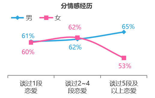 恋爱派对现场男女比例和年龄层真实情况