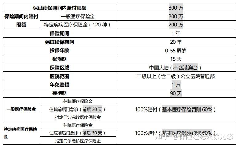 富德e保 保障范围 免赔额 报销比例 保费价格 对比分析图