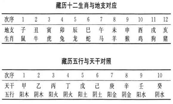 万年藏历 藏历公历换算方法示意图