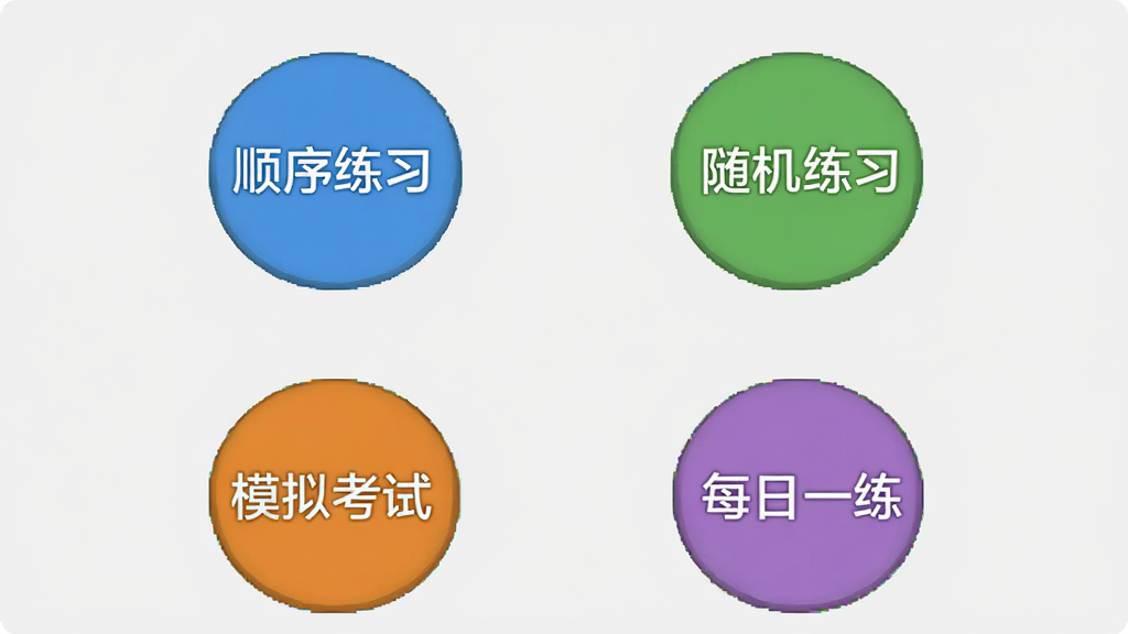 一个由四个圆形按钮组成的界面示意图,每个按钮上分别写着“顺序练习”“随机练习”“模拟考试”“每日一练”,按钮颜色分别为蓝色、绿色、橙色和紫色,背景为浅灰色,排版呈田字形居中,风格简洁明了,画质干净,无多余元素