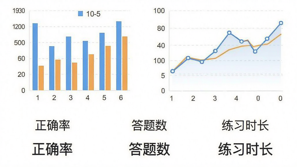 一个竖版的手机屏幕截图示意图,屏幕上显示着柱状图和折线图,图表下方有“正确率”“答题数”“练习时长”等文字标签,背景为白色,风格清爽,排版整齐,画质清晰,无多余元素