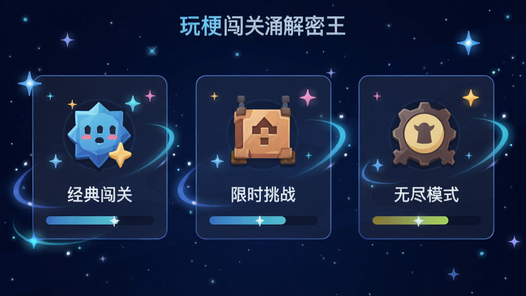 玩梗暗涌解密王多种闯关模式选择界面,画面展示三个并排的游戏模式入口卡片,分别标注经典闯关、限时挑战和无尽模式,卡片上有对应的图标和进度条,背景为深蓝色星空,布局为横向三等分排列,风格为科技感扁平设计,细节包含闪烁的星星和动态光效,画质高清,画面干净,无多余元素