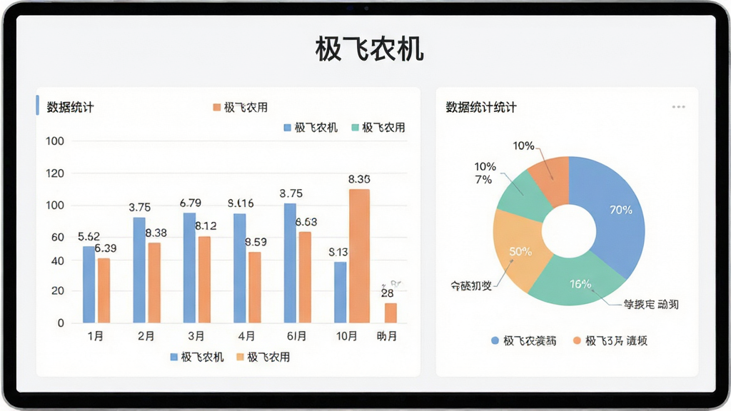 主体是“极飞农机”应用中的数据统计图表页面,包含柱状图与饼图;布局为图表居中,上方有标题文字“极飞农机”;排版规整,色彩柔和;风格为简约商务数据风;细节包括数据标签、图例、坐标轴;画质高清,干净无杂物。